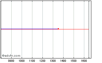 Intraday Eib Tf 4,875% Dc30 Gbp Chart