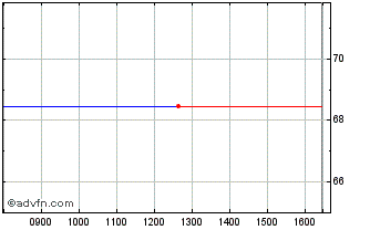 Intraday Hungary Tf 3% Ot38 Huf Chart