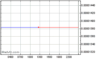 Intraday Aeron Chart