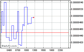 Intraday Decentraland Chart