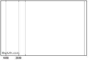 Intraday Hsbc Usa Inc Capped Dual... Chart