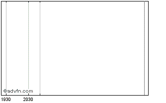 Intraday Bank of Montreal Issuer ... Chart