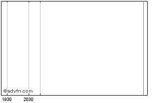 Intraday Bank of Montreal Capped ... Chart