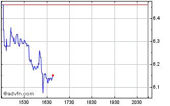 Intraday Abeona Therapeutics Chart