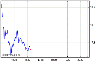 Intraday ACV Auctions Chart