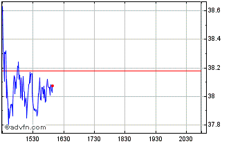Intraday Amkor Technology Chart