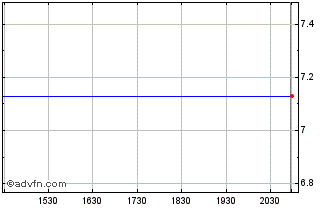 Intraday Alpha Capital Acquisition Chart