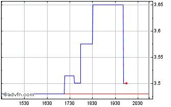 Intraday Binah Capital Chart