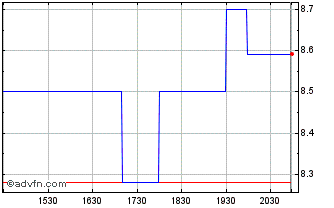 Intraday 1895 Bancorp of Wisconsin Chart
