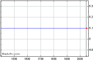 Intraday Brilliant Axquisition Chart