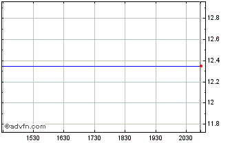 Intraday Cfs Bancorp, Inc. (MM) Chart