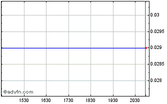Intraday Carbon Revolution Public Chart