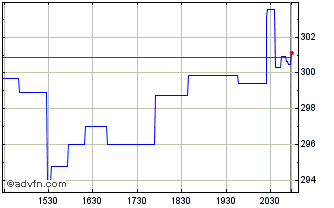 Intraday CorVel Chart