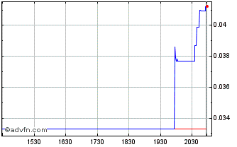 Intraday Dave Chart