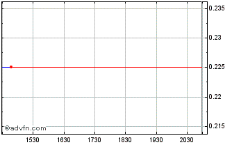 Intraday Image Entertainment Chart