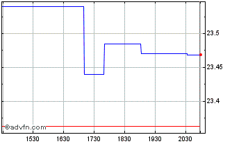 Intraday IDX Dynamic Fixed Income... Chart