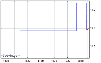 Intraday Even Herd Long Short ETF Chart