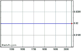 Intraday Embrace Change Acquisition Chart