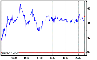 Intraday Establishment Labs Chart