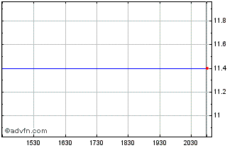 Intraday First Advantage Bancorp (MM) Chart