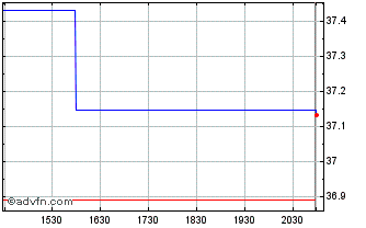 Intraday First Trust Germany Alph... Chart