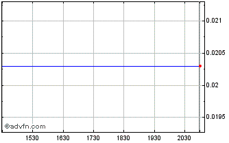 Intraday Feutune Light Acquisition Chart