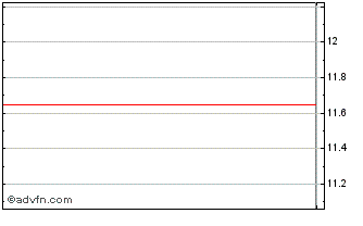 Intraday FTAC Olympus Acquisition Chart