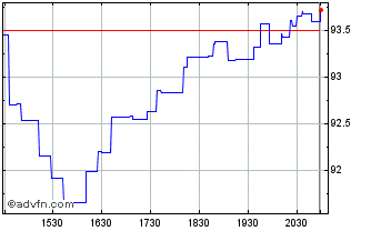 Intraday First Trust Small Cap Co... Chart