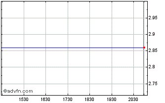 Intraday Gores Holdings IV Chart