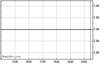 Intraday GWG Chart