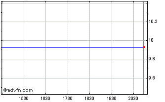 Intraday Hicks Acquisition Company II, Inc. (MM) Chart
