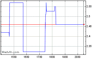 Intraday Iconix Brand Chart