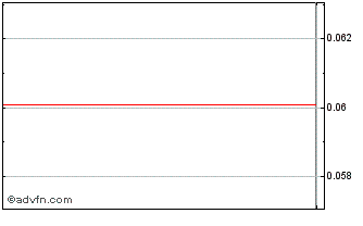 Intraday Inception Growth Acquisi... Chart