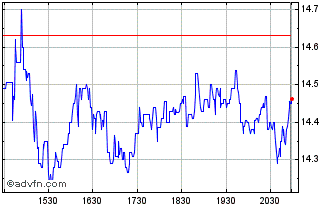 Intraday Immunome Chart