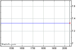 Intraday Intellon (MM) Chart