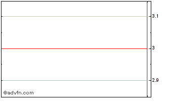 Intraday Lakeshore Acquisition II Chart