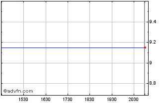 Intraday Luther Burbank Chart