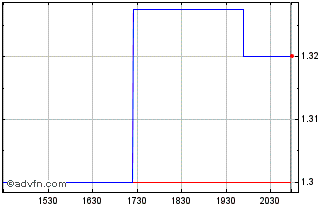 Intraday SemiLEDS Chart