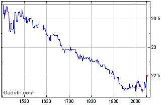 Intraday Lovesac Chart