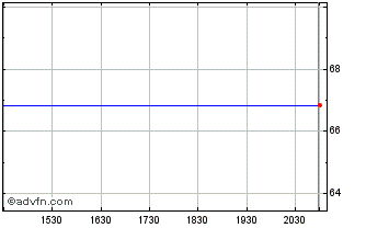 Intraday Liberty Media Corp. - Liberty Starz Class A Common Stock (MM) Chart