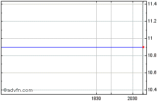 Intraday Mars Acquisition Chart