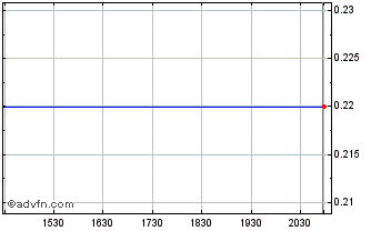 Intraday micromobility com Chart