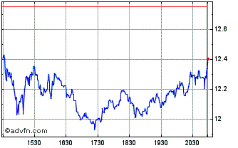 Intraday Magnite Chart