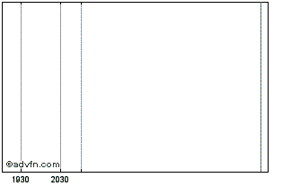 Intraday Mirion Technologies Com USD0.001 (MM) Chart