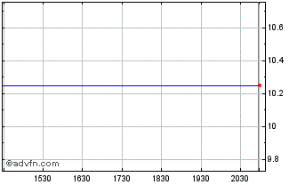 Intraday Motion Acquisition Chart