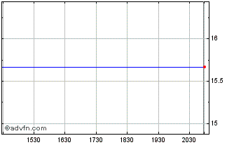 Intraday (MM) Chart