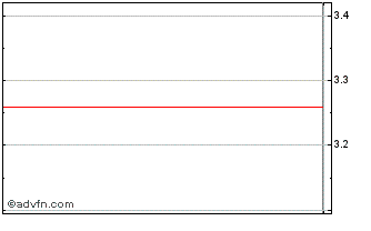 Intraday Nexmed (MM) Chart