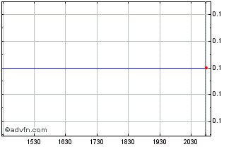 Intraday Nautilus Marine Acqu (MM) Chart