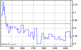 Intraday Newellis Chart