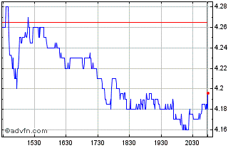 Intraday OmniAb Chart